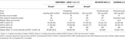 Immunotherapy for Cutaneous Squamous Cell Carcinoma: Results and Perspectives